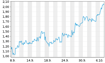 Chart Mini Future Short RENK Group - 1 Monat