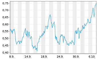 Chart Mini Future Long Amazon - 1 Month