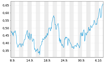 Chart Mini Future Long Amazon - 1 Month