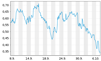 Chart Mini Future Short Amazon - 1 Month
