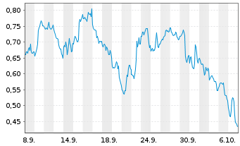 Chart Mini Future Short Amazon - 1 Month