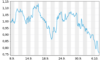 Chart Mini Future Short Amazon - 1 Month