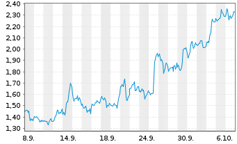 Chart Mini Future Long Microsoft - 1 Month