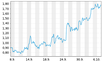 Chart Mini Future Long Microsoft - 1 Month