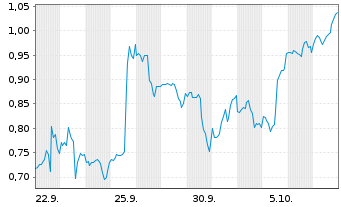 Chart Mini Future Long PayPal - 1 Month