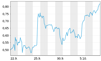 Chart Mini Future Long PayPal - 1 Month