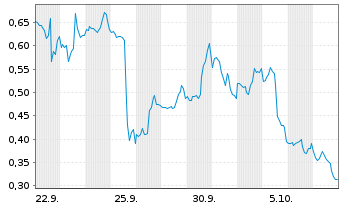 Chart Mini Future Short PayPal - 1 Month