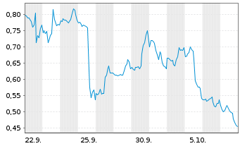 Chart Mini Future Short PayPal - 1 Month