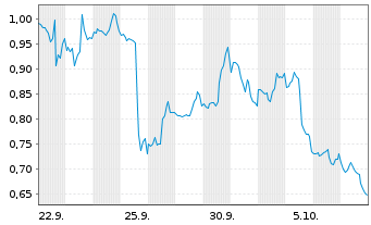 Chart Mini Future Short PayPal - 1 Month