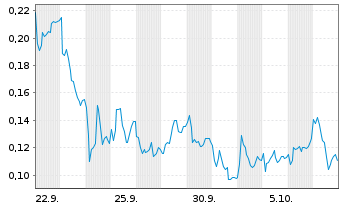 Chart Mini Future Long DEUTZ - 1 Month