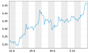 Chart Mini Future Short Plug Power - 1 Month