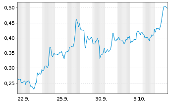 Chart Mini Future Short Plug Power - 1 Month
