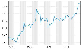 Chart Mini Future Short Plug Power - 1 Month
