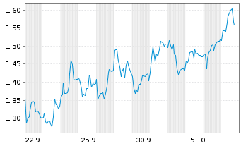Chart Mini Future Short RWE - 1 Monat