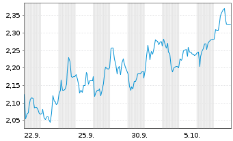 Chart Mini Future Short RWE - 1 Monat