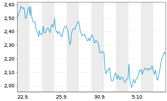 Chart Mini Future Long LVMH - 1 Monat