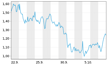 Chart Mini Future Long LVMH - 1 Monat