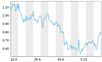 Chart Mini Future Long LVMH - 1 Monat