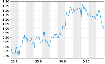Chart Mini Future Short LVMH - 1 Monat