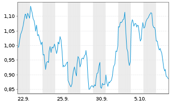 Chart Mini Future Long Microstrategy - 1 Month