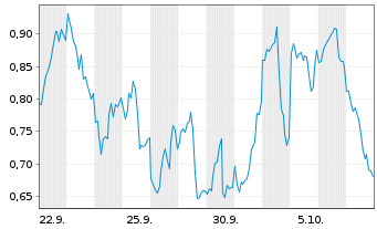 Chart Mini Future Long Microstrategy - 1 Month
