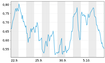 Chart Mini Future Long Microstrategy - 1 Month