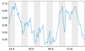 Chart Mini Future Long Microstrategy - 1 Month