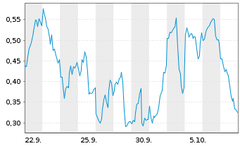 Chart Mini Future Long Microstrategy - 1 Month