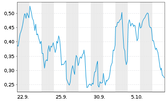 Chart Mini Future Long Microstrategy - 1 Month