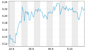 Chart Mini Future Short DEUTZ - 1 Monat