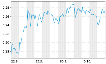 Chart Mini Future Short DEUTZ - 1 Monat