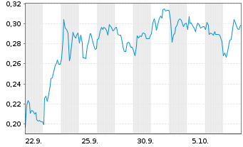 Chart Mini Future Short DEUTZ - 1 Monat