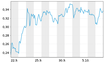 Chart Mini Future Short DEUTZ - 1 Monat