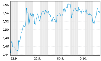 Chart Mini Future Short DEUTZ - 1 Monat