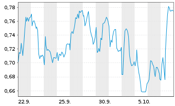 Chart Mini Future Long Puma - 1 Month