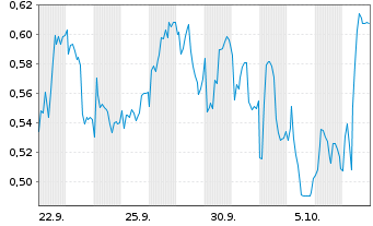 Chart Mini Future Long Puma - 1 Month