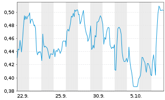 Chart Mini Future Long Puma - 1 Month