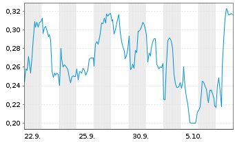Chart Mini Future Long Puma - 1 Month