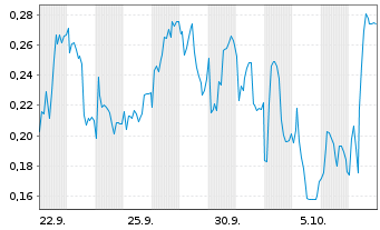 Chart Mini Future Long Puma - 1 Month