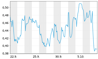Chart Mini Future Short Puma - 1 Month