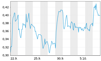 Chart Mini Future Long Zalando - 1 Month