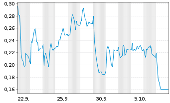 Chart Mini Future Short Zalando - 1 Month