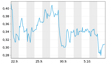 Chart Mini Future Short Zalando - 1 Month