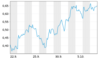 Chart Mini Future Short Daimler Truck Holding - 1 Monat