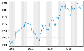 Chart Mini Future Short Daimler Truck Holding - 1 Monat