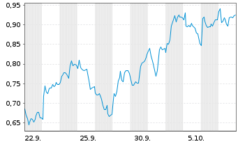 Chart Mini Future Short Daimler Truck Holding - 1 Monat