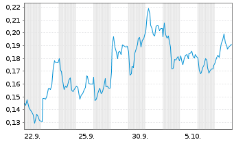 Chart Mini Future Short E.ON - 1 Month