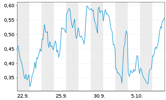 Chart Mini Future Short Microstrategy - 1 Month