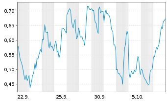 Chart Mini Future Short Microstrategy - 1 Month