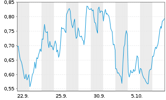 Chart Mini Future Short Microstrategy - 1 Month